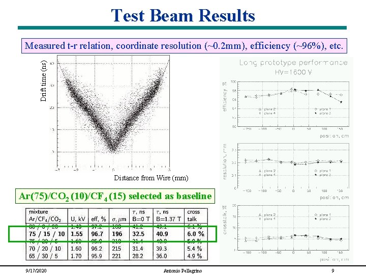 Test Beam Results Drift time (ns) Measured t-r relation, coordinate resolution (~0. 2 mm),