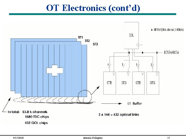 OT Electronics (cont’d) 9/17/2020 Antonio Pellegrino 17 