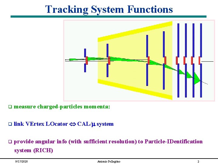 Tracking System Functions q measure charged-particles momenta: q link VErtex LOcator CAL/m system q