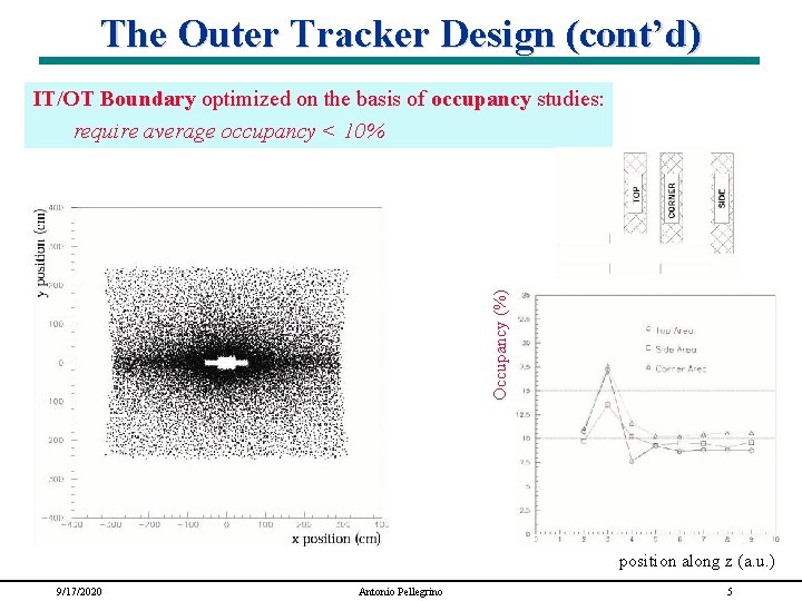 The Outer Tracker Design (cont’d) Occupancy (%) IT/OT Boundary optimized on the basis of