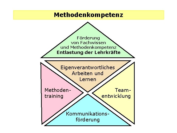 Methodenkompetenz Förderung von Fachwissen und Methodenkompetenz Entlastung der Lehrkräfte Eigenverantwortliches Arbeiten und Lernen Methodentraining