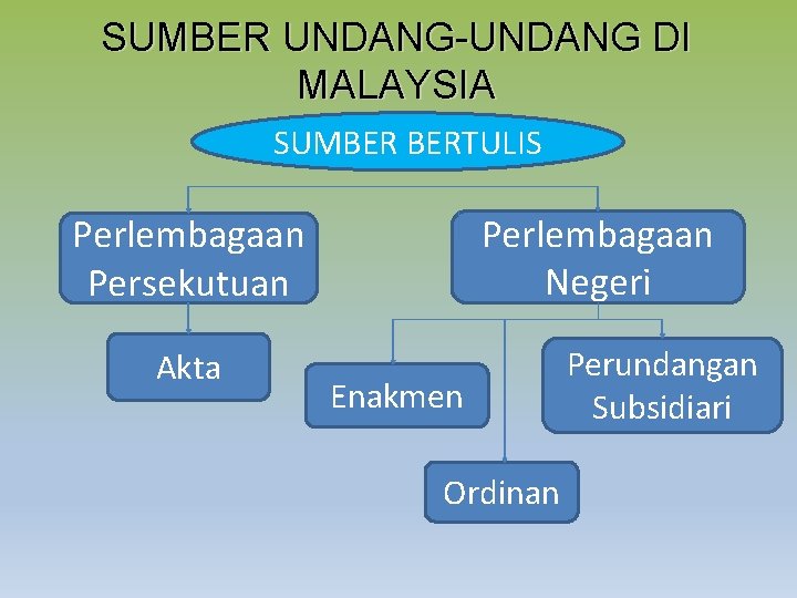 SUMBER UNDANG-UNDANG DI MALAYSIA SUMBER BERTULIS Perlembagaan Negeri Perlembagaan Persekutuan Akta Enakmen Ordinan Perundangan