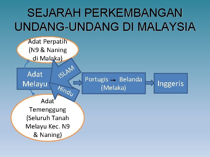 SEJARAH PERKEMBANGAN UNDANG-UNDANG DI MALAYSIA Adat Perpatih (N 9 & Naning di Malaka) Adat