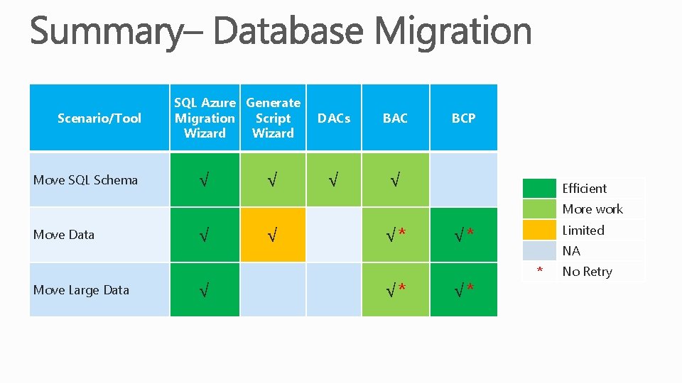 Scenario/Tool Move SQL Schema SQL Azure Generate Migration Script Wizard √ √ DACs BAC