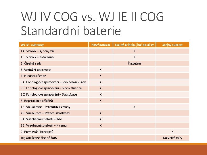 WJ IV COG vs. WJ IE II COG Standardní baterie WJ IV - subtesty
