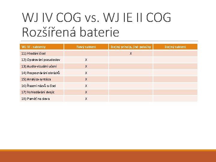 WJ IV COG vs. WJ IE II COG Rozšířená baterie WJ IV - subtesty