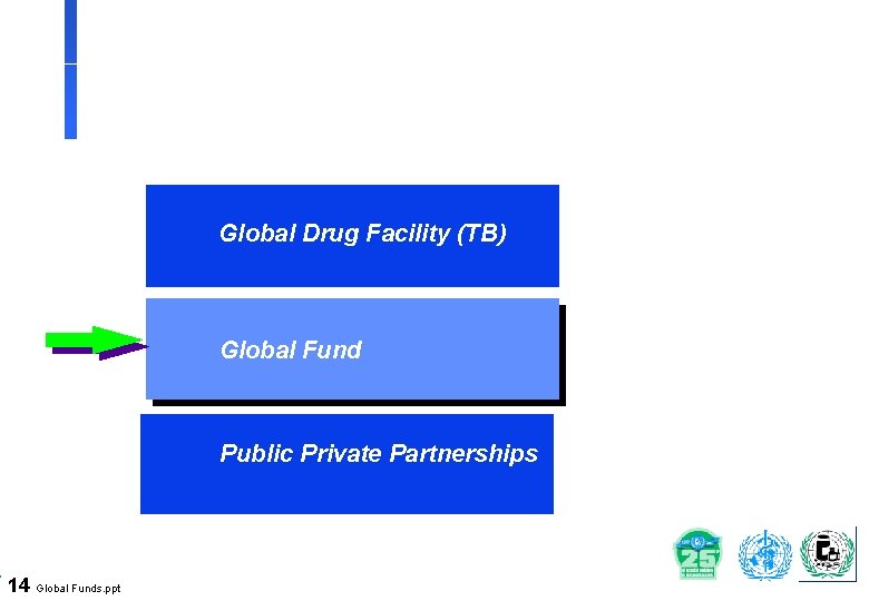 Global Drug Facility (TB) Global Fund Public Private Partnerships 14 Global Funds. ppt 