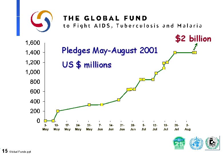 $2 billion Pledges May-August 2001 US $ millions 15 Global Funds. ppt 