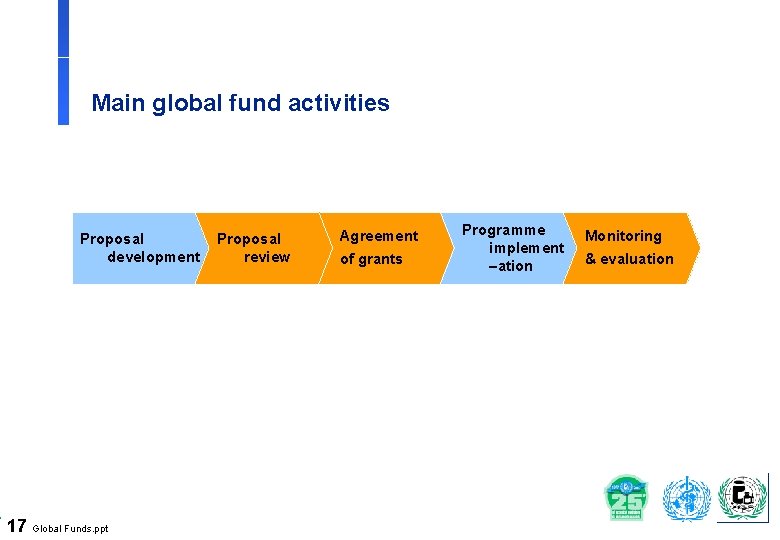 Main global fund activities Proposal development 17 Global Funds. ppt Proposal review Agreement of