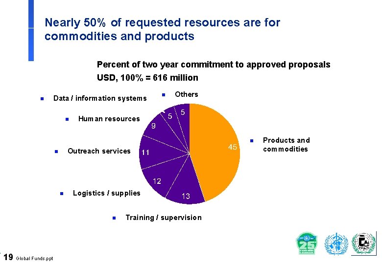 Nearly 50% of requested resources are for commodities and products Percent of two year