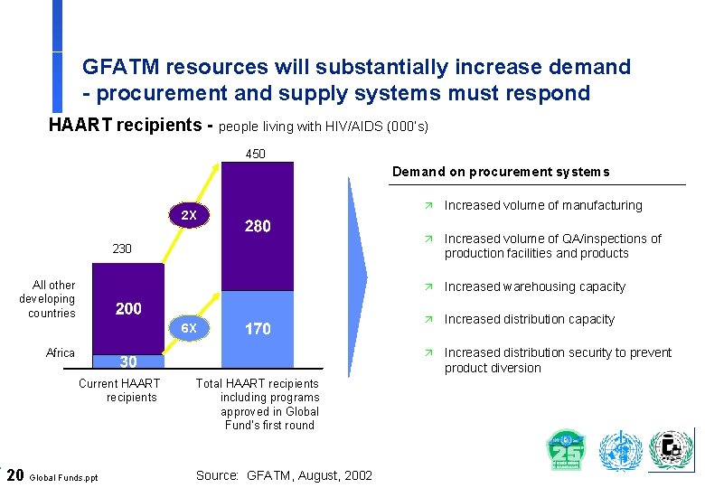GFATM resources will substantially increase demand - procurement and supply systems must respond HAART
