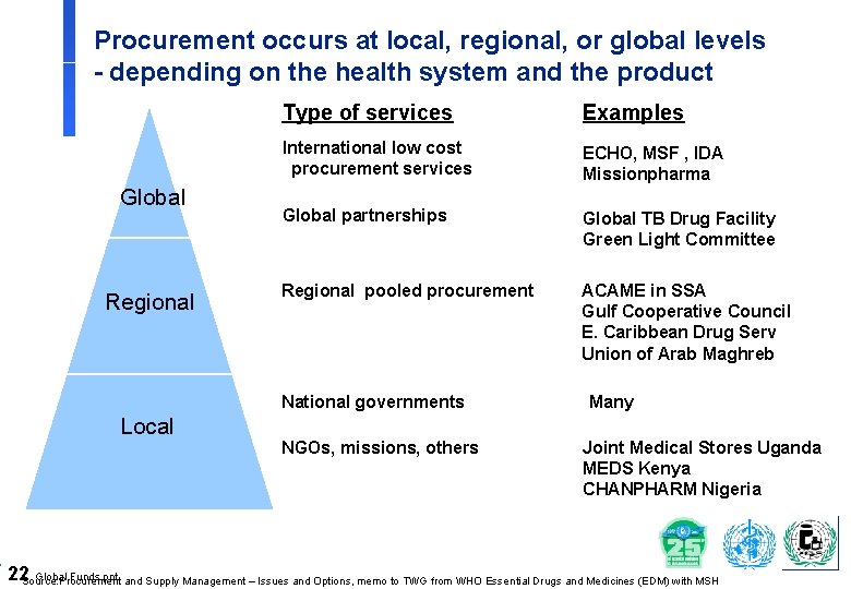 Procurement occurs at local, regional, or global levels - depending on the health system