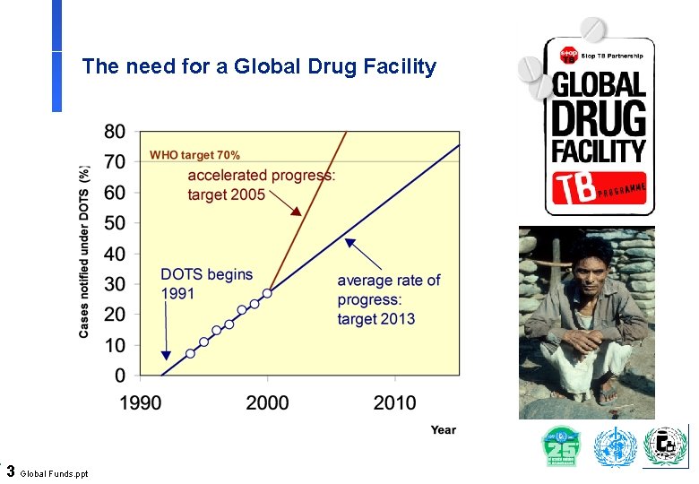 The need for a Global Drug Facility 3 Global Funds. ppt 