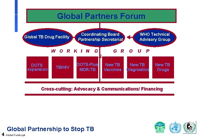 Global Partners Forum Global TB Drug Facility Coordinating Board Partnership Secretariat W O R