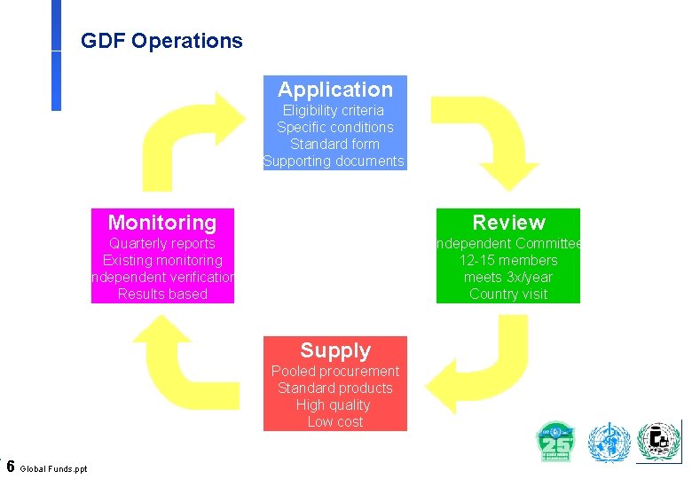 GDF Operations Application Eligibility criteria Specific conditions Standard form Supporting documents Monitoring Review Quarterly