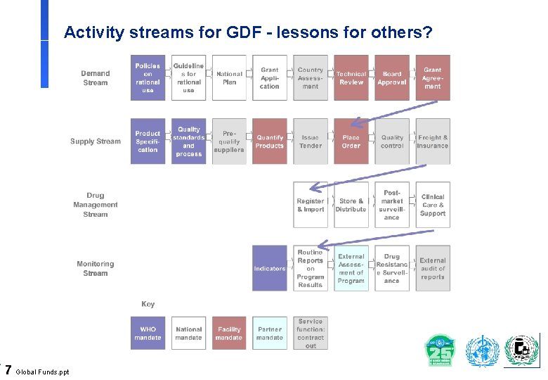 Activity streams for GDF - lessons for others? 7 Global Funds. ppt 