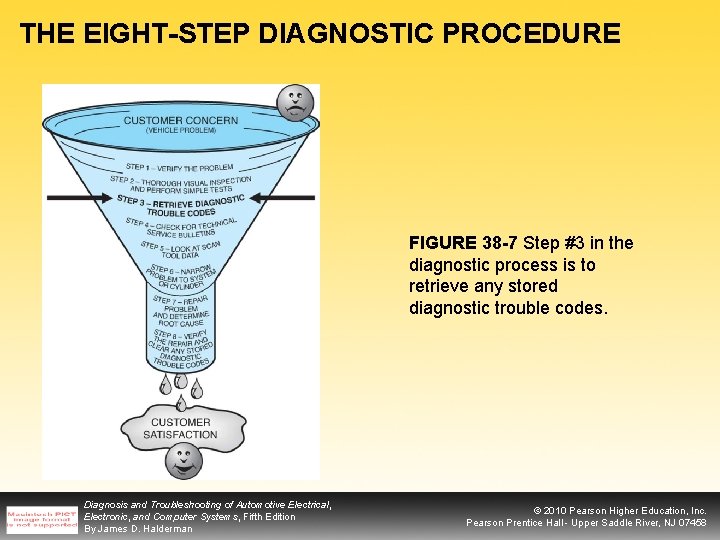THE EIGHT-STEP DIAGNOSTIC PROCEDURE FIGURE 38 -7 Step #3 in the diagnostic process is