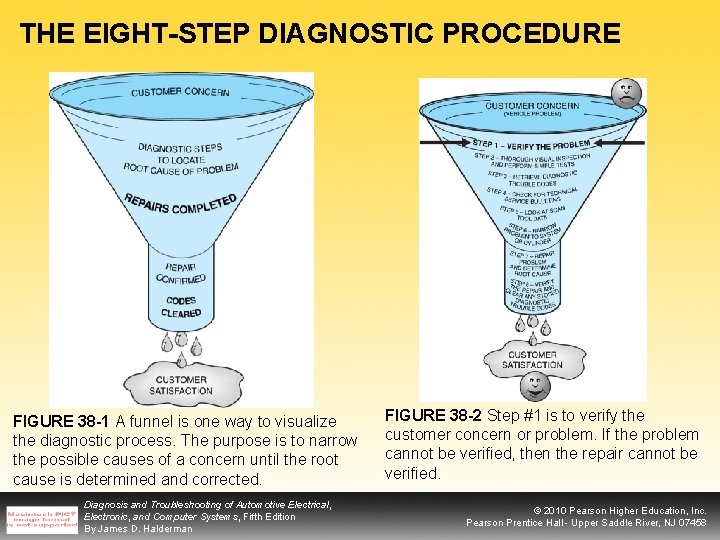 THE EIGHT-STEP DIAGNOSTIC PROCEDURE FIGURE 38 -1 A funnel is one way to visualize