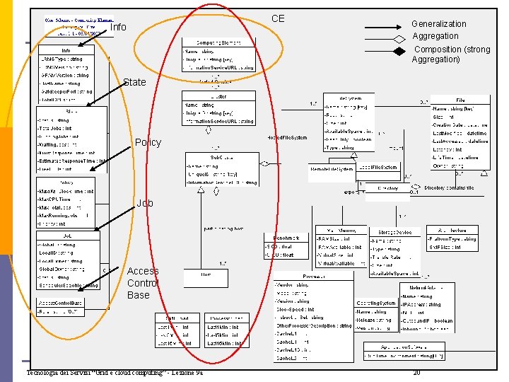 CE Info Generalization Aggregation Composition (strong Aggregation) State Policy Job Access Control Base Tecnologia