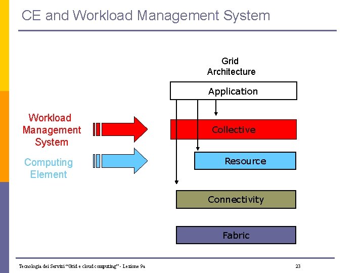 CE and Workload Management System Grid Architecture Application Workload Management System Computing Element Collective