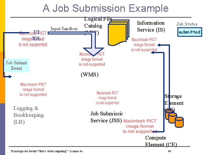 A Job Submission Example UI JDL Logical File Catalog (LFC) Input Sandbox Information Service
