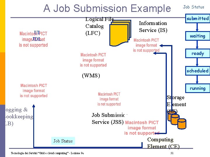 A Job Submission Example Logical File Catalog (LFC) UI JDL Job Status submitted Information