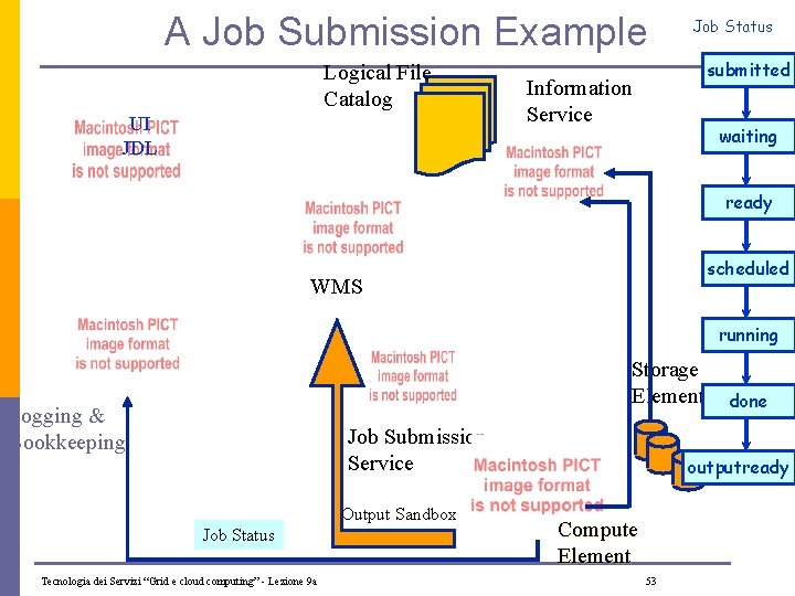 A Job Submission Example Logical File Catalog UI JDL Job Status submitted Information Service