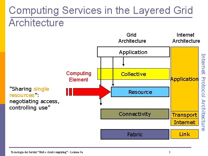 Computing Services in the Layered Grid Architecture Internet Architecture Computing Element “Sharing single resources”: