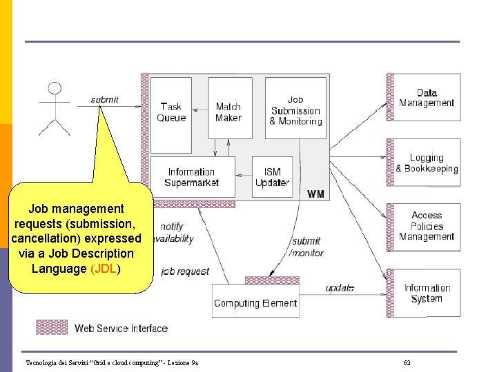 Job management requests (submission, cancellation) expressed via a Job Description Language (JDL) Tecnologia dei