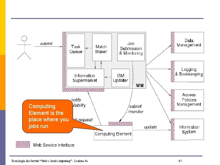 Computing Element is the place where you jobs run Tecnologia dei Servizi “Grid e