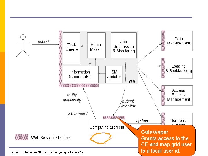 Tecnologia dei Servizi “Grid e cloud computing” - Lezione 9 a Gatekeeper Grants access