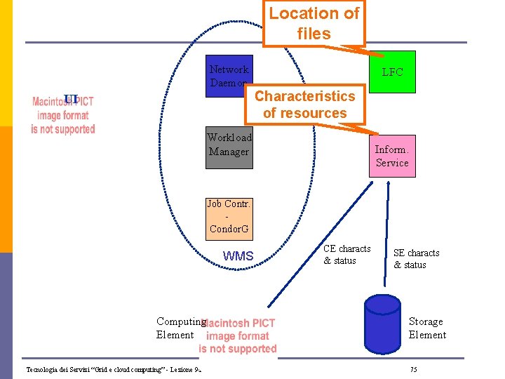 Location of files Network Daemon UI LFC Characteristics of resources Workload Manager Inform. Service