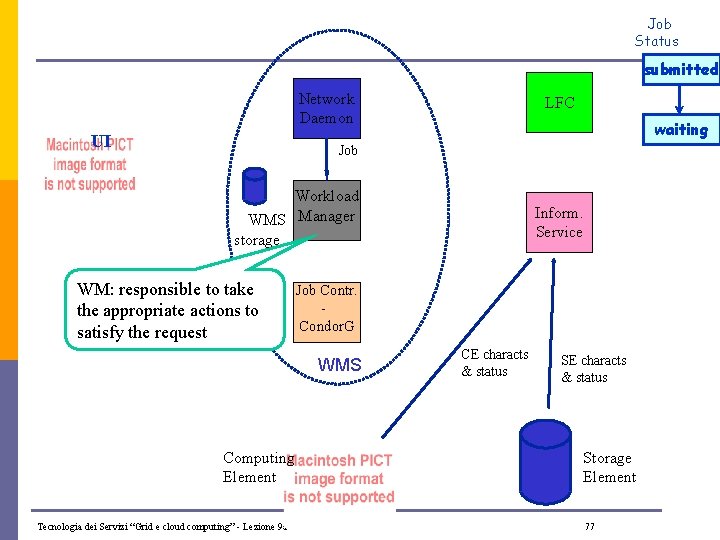 Job Status submitted Network Daemon UI LFC waiting Job Workload WMS Manager storage WM: