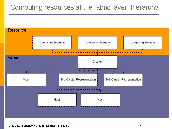 Computing resources at the fabric layer: hierarchy Resource Fabric Tecnologia dei Servizi “Grid e