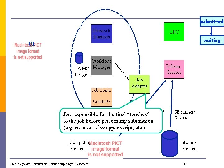 submitted Network Daemon LFC waiting UI Workload WMS Manager storage Job Contr. Condor. G