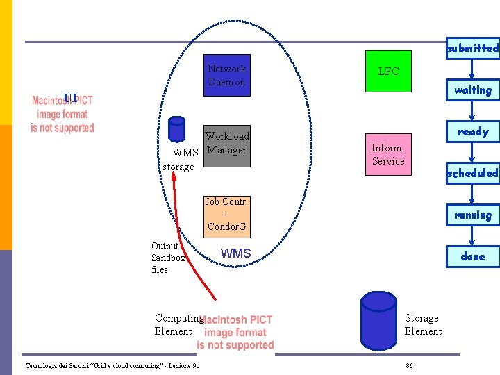 submitted Network Daemon LFC waiting UI Workload WMS Manager storage ready Inform. Service scheduled