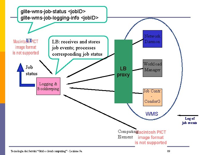 glite-wms-job-status <job. ID> glite-wms-job-logging-info <job. ID> UI Network Daemon LB: receives and stores job