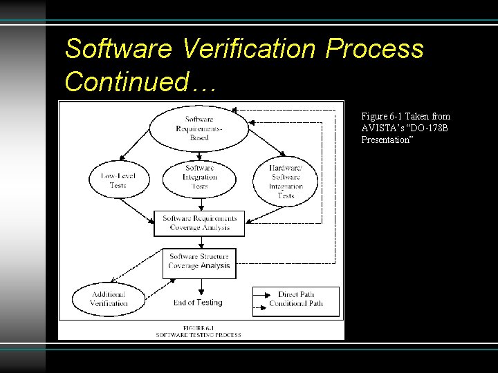 Software Verification Process Continued… Figure 6 -1 Taken from AVISTA’s “DO-178 B Presentation” 