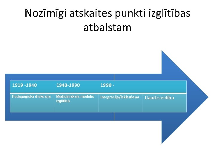 Nozīmīgi atskaites punkti izglītības atbalstam 1919 -1940 -1990 - Pedagoģiska diskusija Medicīniskais modelis izglītībā