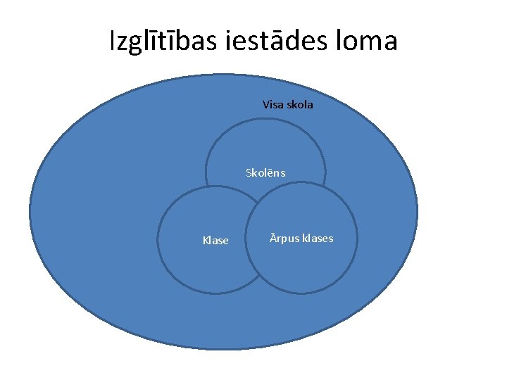 Izglītības iestādes loma Visa skola Skolēns Visa Klase Ārpus klases 