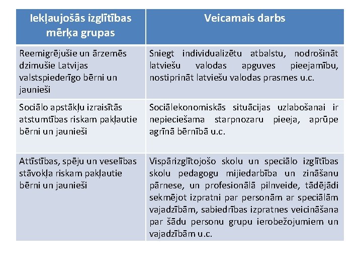 Iekļaujošās izglītības mērķa grupas Veicamais darbs Reemigrējušie un ārzemēs dzimušie Latvijas valstspiederīgo bērni un