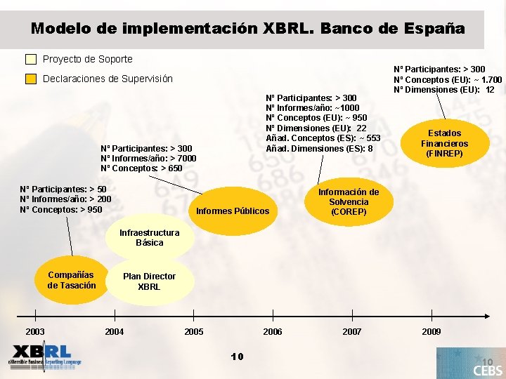 Modelo de implementación XBRL. Banco de España Proyecto de Soporte Declaraciones de Supervisión Nº