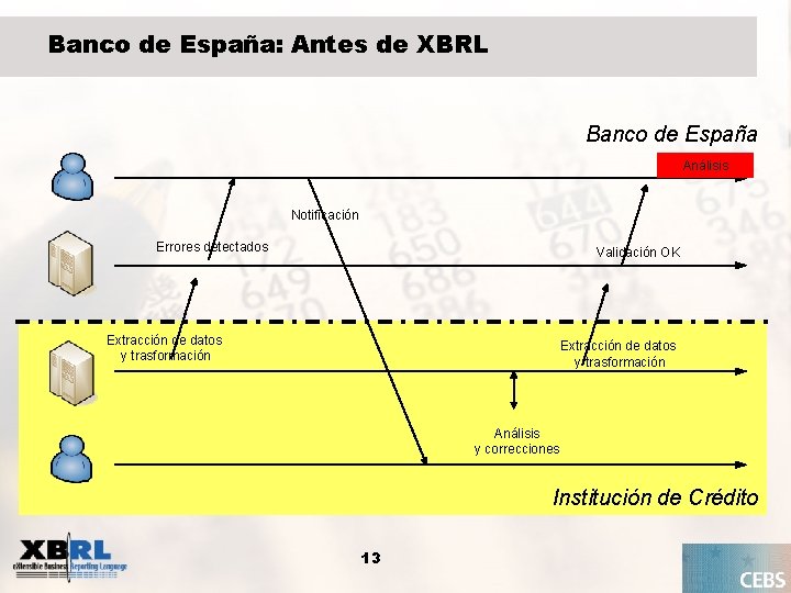 Banco de España: Antes de XBRL Banco de España Análisis Notificación Errores detectados Validación