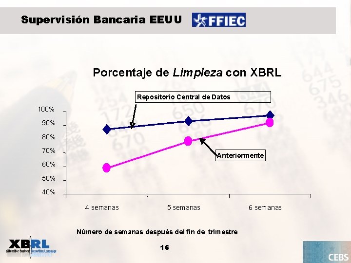 Supervisión Bancaria EEUU Porcentaje de Limpieza con XBRL Repositorio Central de Datos 100% 90%