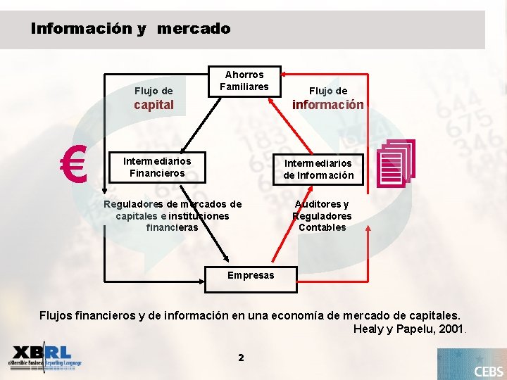 Información y mercado Flujo de Ahorros Familiares capital € Flujo de información Intermediarios Financieros