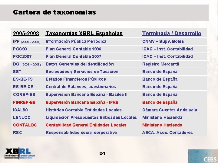 Cartera de taxonomías 2005 -2008 Taxonomías XBRL Españolas Terminada / Desarrollo IPP (2005 y