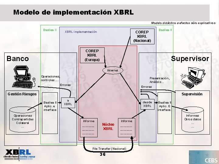 Modelo de implementación XBRL Modelo didáctico a efectos sólo explicativos Basilea II XBRL implementación