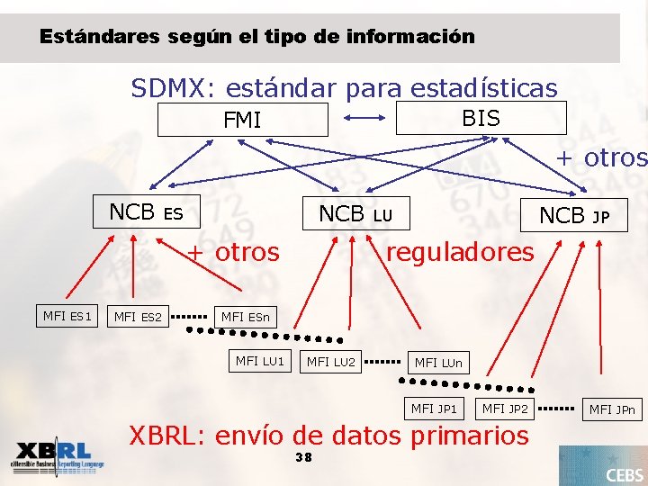 Estándares según el tipo de información SDMX: estándar para estadísticas BIS FMI + otros