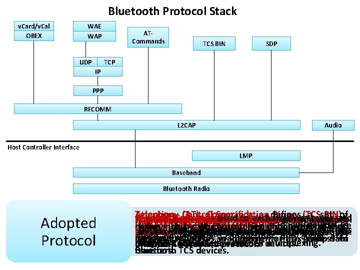 Bluetooth Protocol Stack v. Card/v. Cal OBEX WAE WAP UDP ATCommands SDP TCS BIN