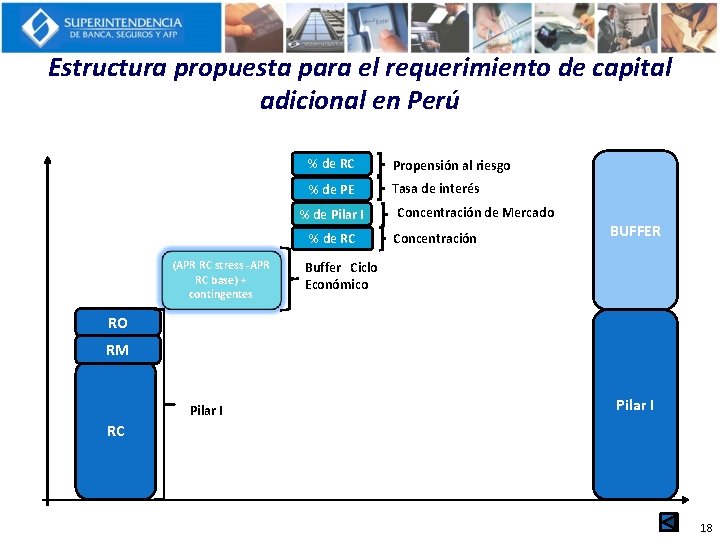 Estructura propuesta para el requerimiento de capital adicional en Perú % de RC Propensión